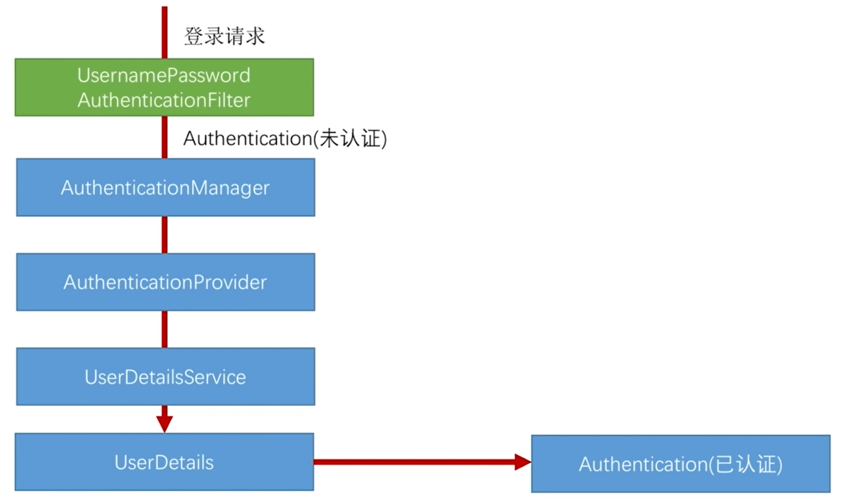 认证流程图