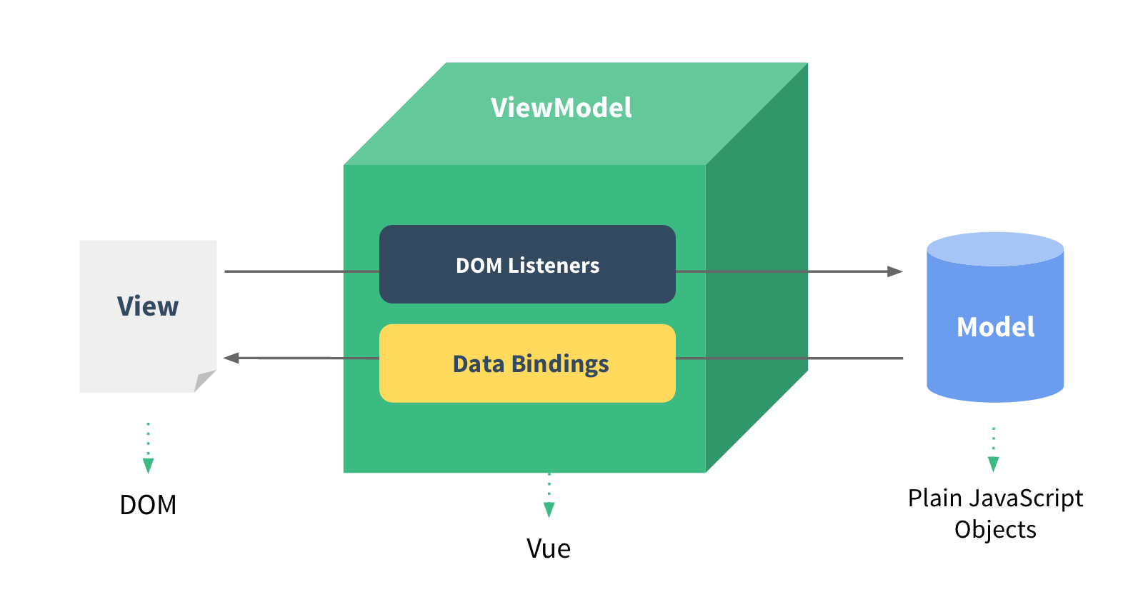 MVVM模型图